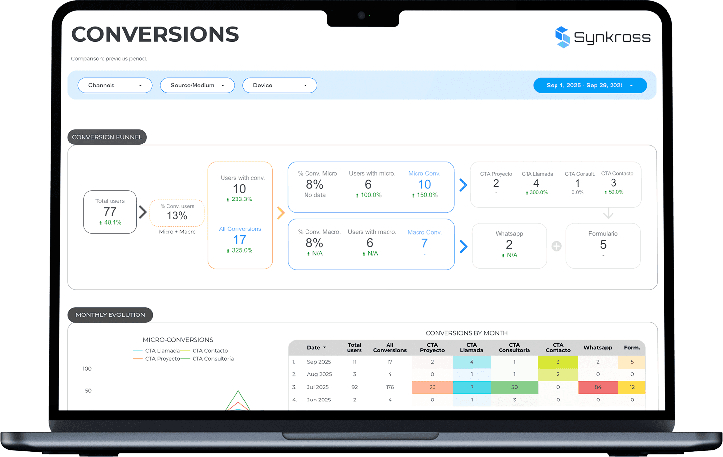 Dashboard de analítica web con gráficos y métricas